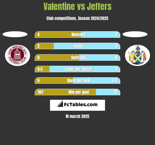 Valentine vs Jeffers h2h player stats