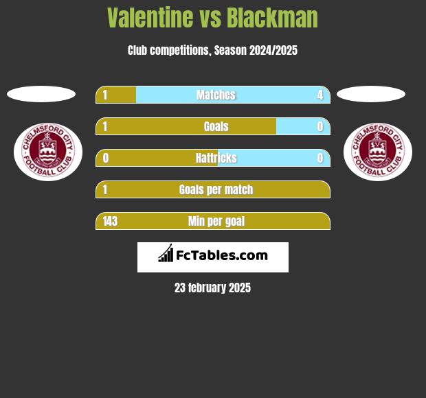 Valentine vs Blackman h2h player stats