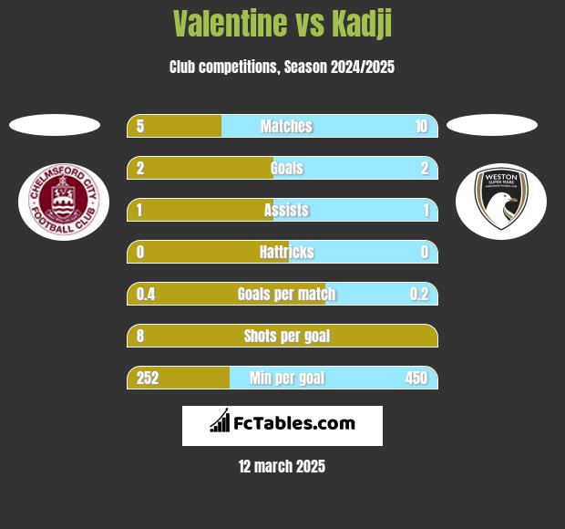 Valentine vs Kadji h2h player stats