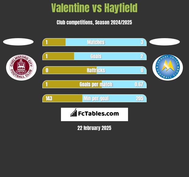 Valentine vs Hayfield h2h player stats