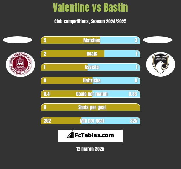 Valentine vs Bastin h2h player stats