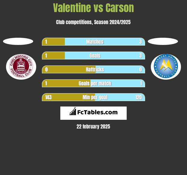 Valentine vs Carson h2h player stats