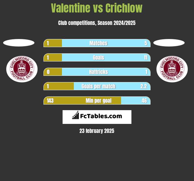 Valentine vs Crichlow h2h player stats