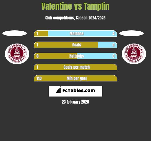 Valentine vs Tamplin h2h player stats