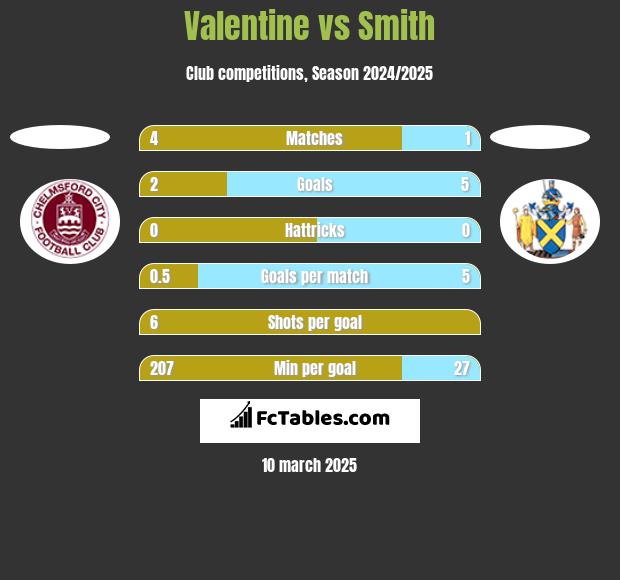 Valentine vs Smith h2h player stats