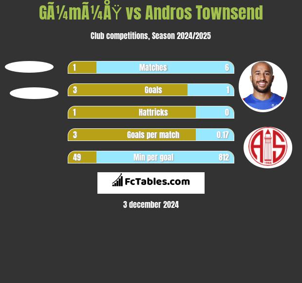 GÃ¼mÃ¼ÅŸ vs Andros Townsend h2h player stats