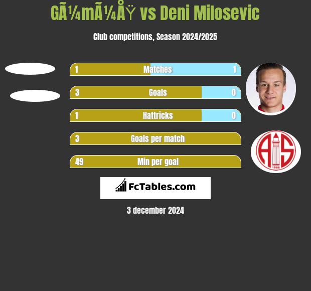 GÃ¼mÃ¼ÅŸ vs Deni Milosevic h2h player stats