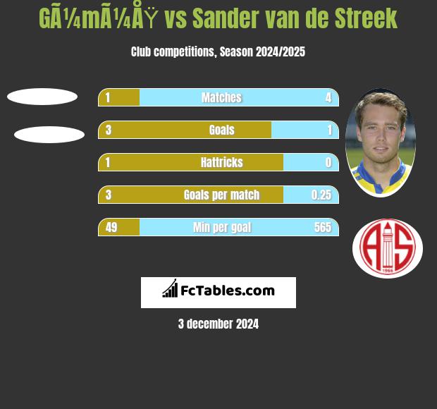 GÃ¼mÃ¼ÅŸ vs Sander van de Streek h2h player stats