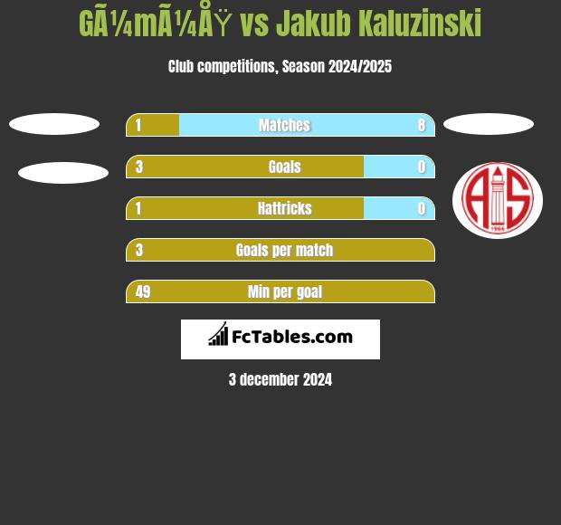 GÃ¼mÃ¼ÅŸ vs Jakub Kaluzinski h2h player stats