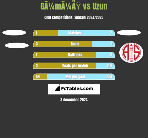 GÃ¼mÃ¼ÅŸ vs Uzun h2h player stats