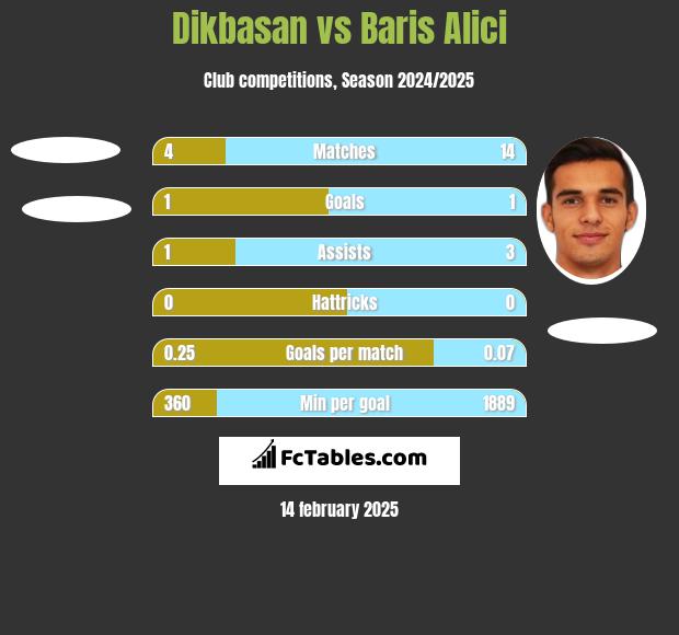 Dikbasan vs Baris Alici h2h player stats