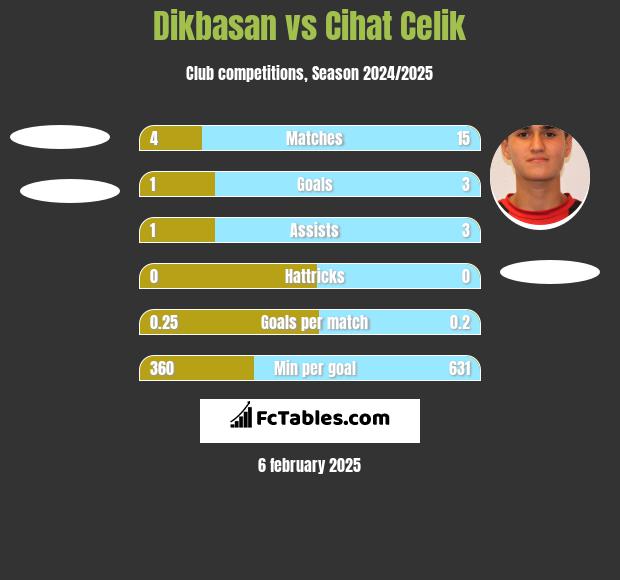 Dikbasan vs Cihat Celik h2h player stats