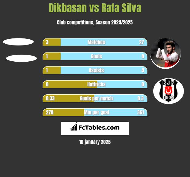 Dikbasan vs Rafa Silva h2h player stats