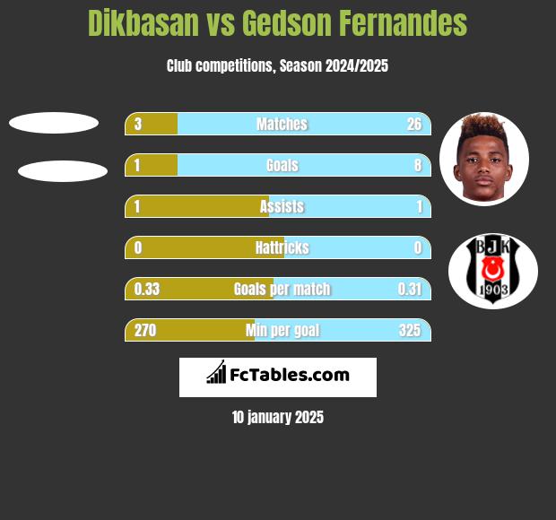 Dikbasan vs Gedson Fernandes h2h player stats