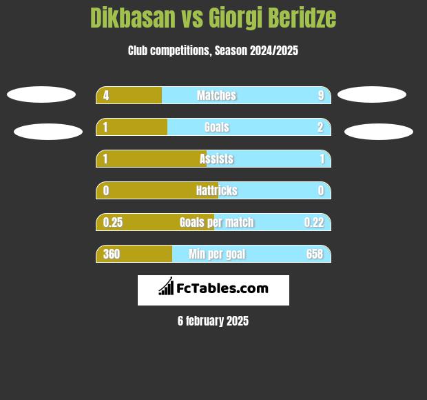 Dikbasan vs Giorgi Beridze h2h player stats