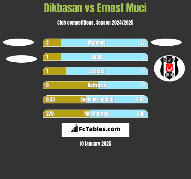 Dikbasan vs Ernest Muci h2h player stats