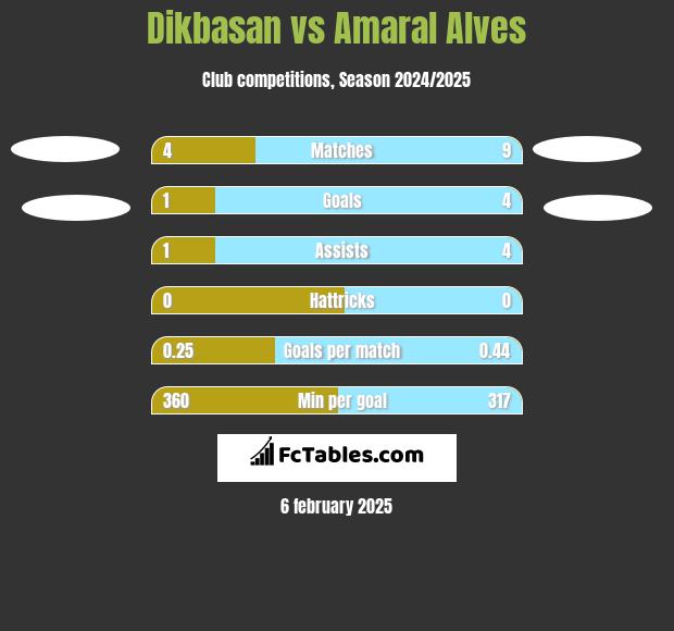 Dikbasan vs Amaral Alves h2h player stats