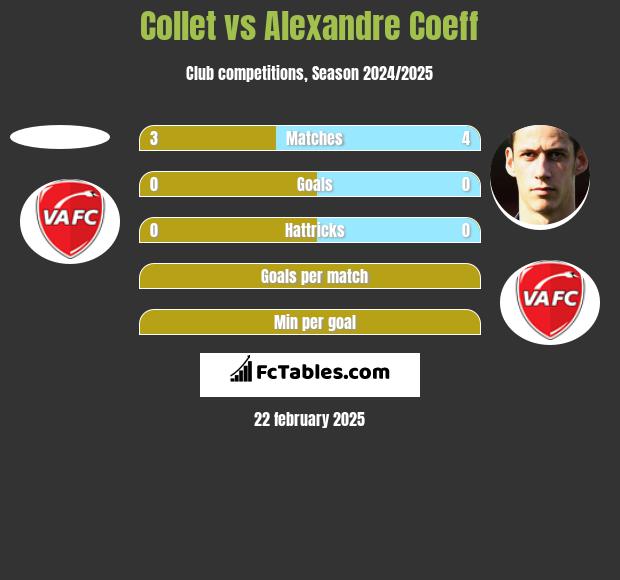 Collet vs Alexandre Coeff h2h player stats