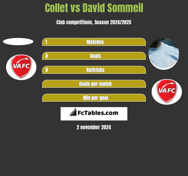 Collet vs David Sommeil h2h player stats