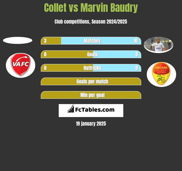 Collet vs Marvin Baudry h2h player stats