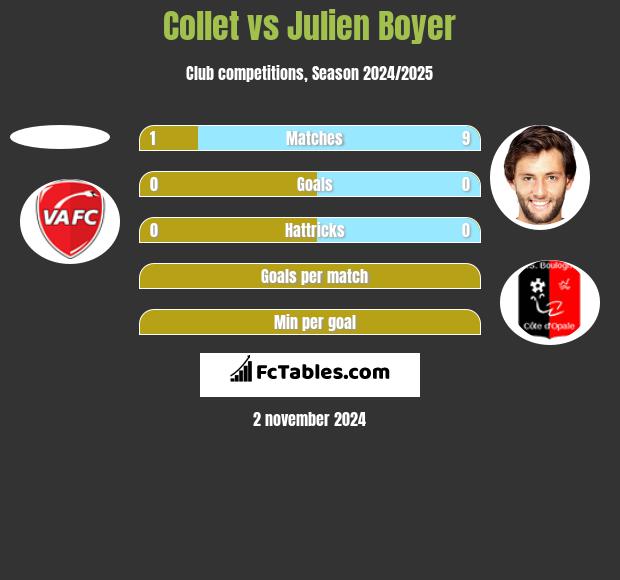 Collet vs Julien Boyer h2h player stats