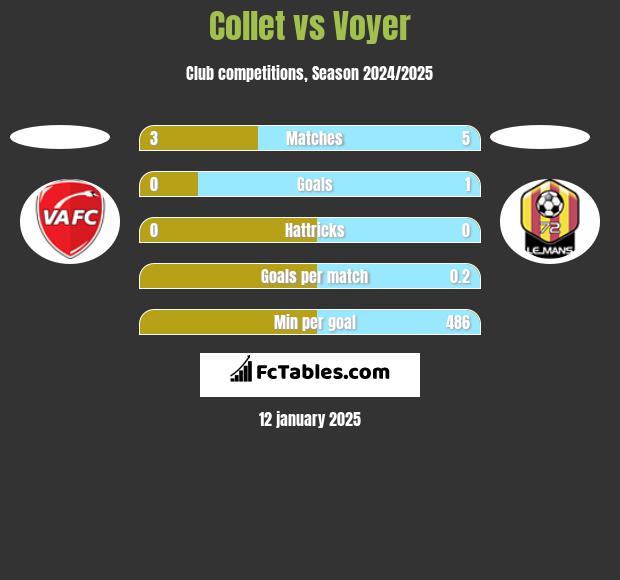 Collet vs Voyer h2h player stats