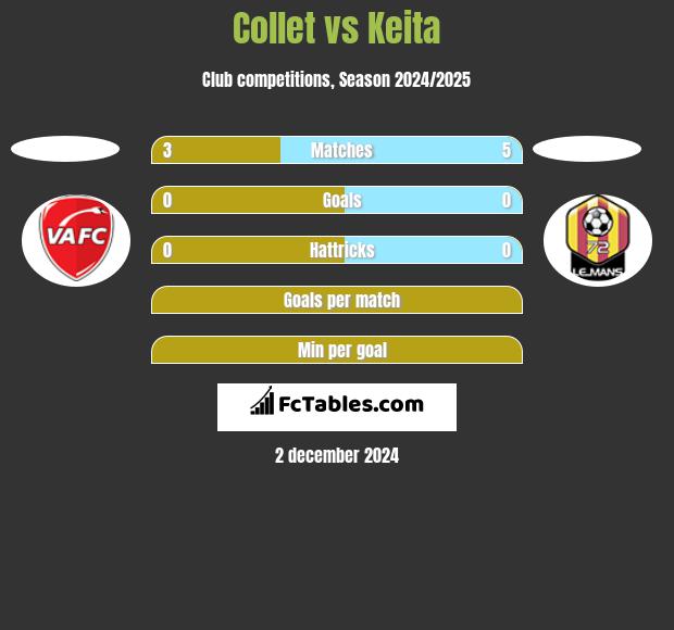 Collet vs Keita h2h player stats