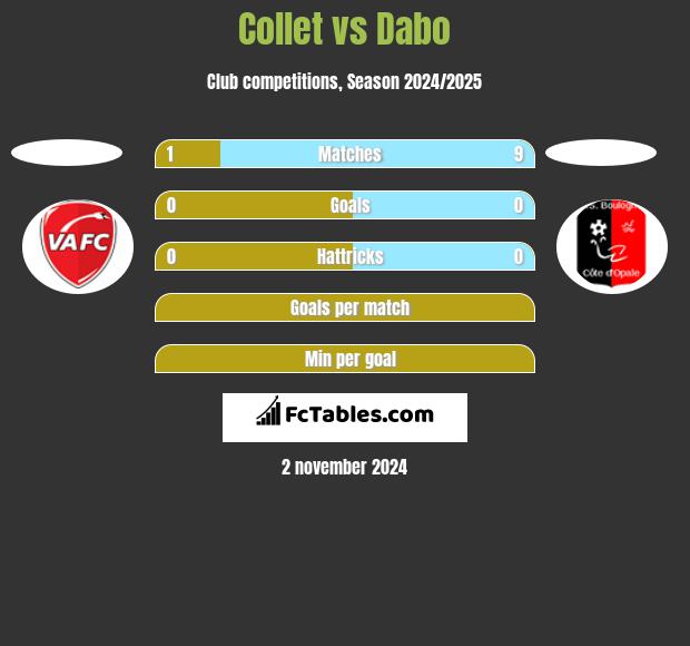 Collet vs Dabo h2h player stats