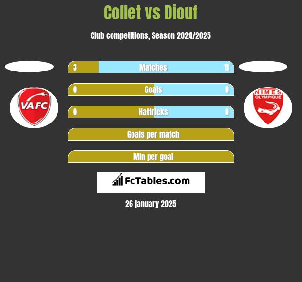 Collet vs Diouf h2h player stats