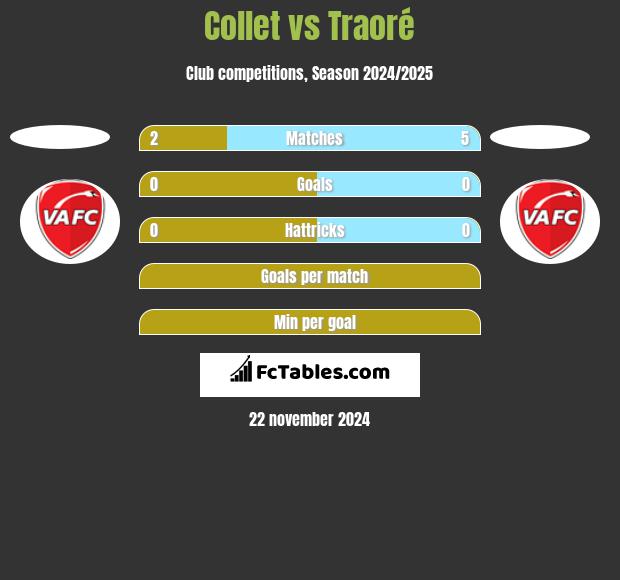 Collet vs Traoré h2h player stats