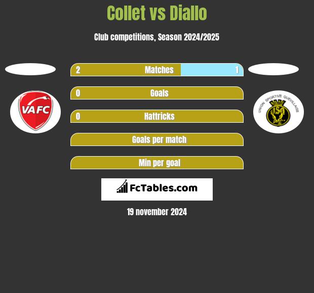 Collet vs Diallo h2h player stats