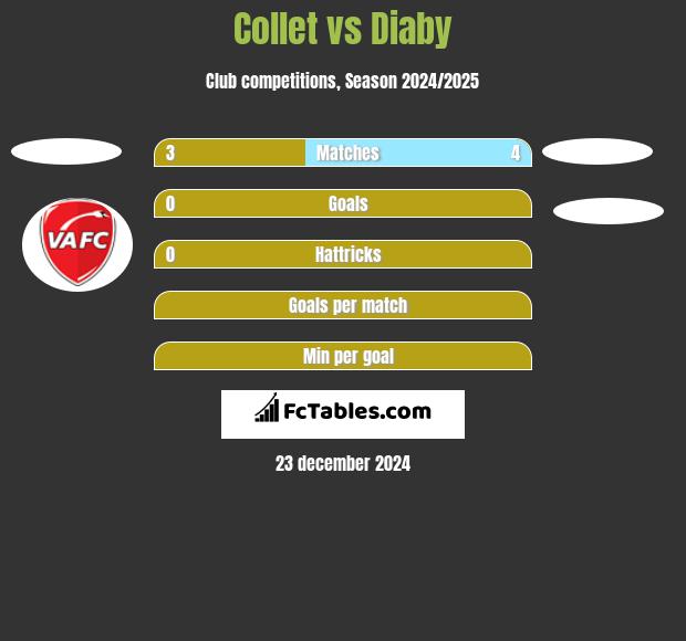 Collet vs Diaby h2h player stats