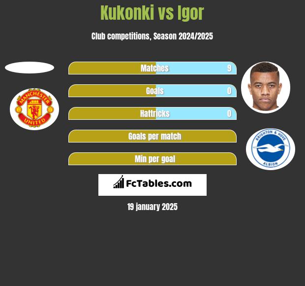 Kukonki vs Igor h2h player stats