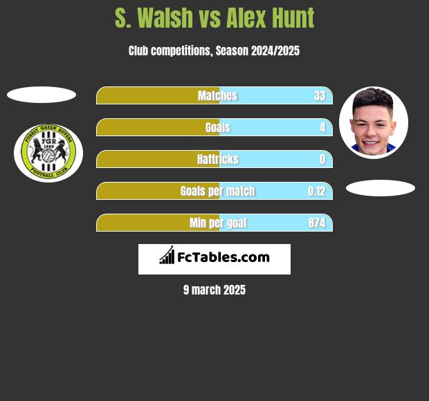 S. Walsh vs Alex Hunt h2h player stats