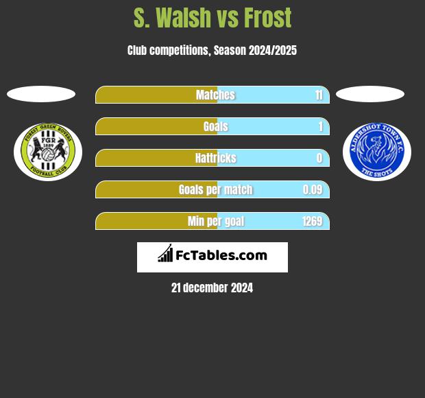 S. Walsh vs Frost h2h player stats