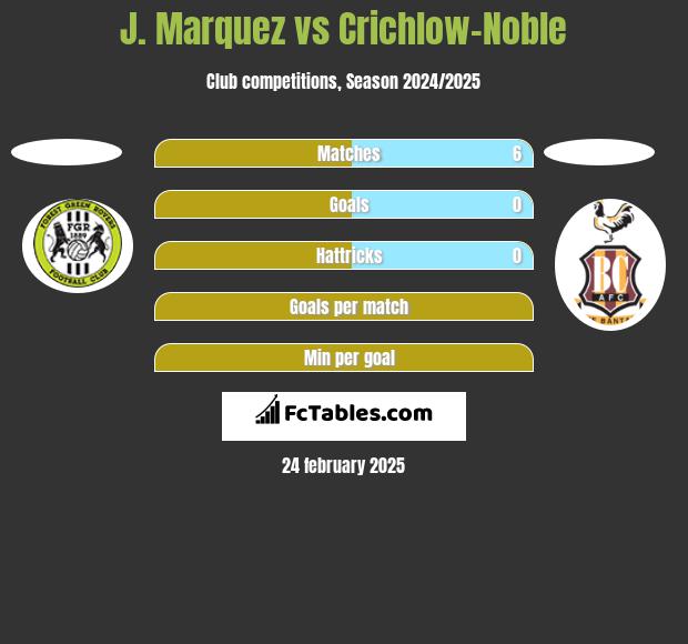 J. Marquez vs Crichlow-Noble h2h player stats