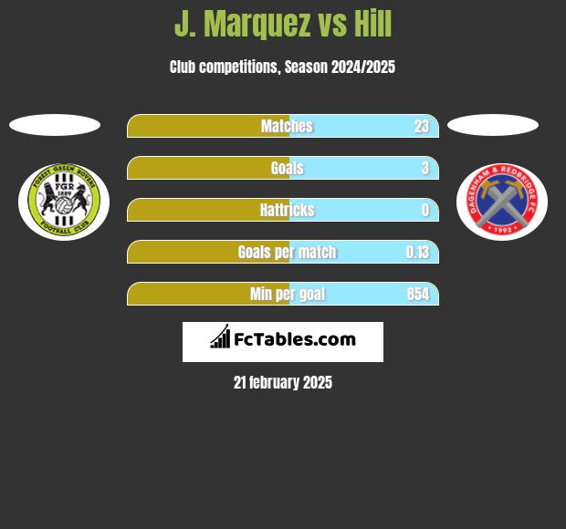 J. Marquez vs Hill h2h player stats