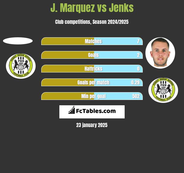 J. Marquez vs Jenks h2h player stats