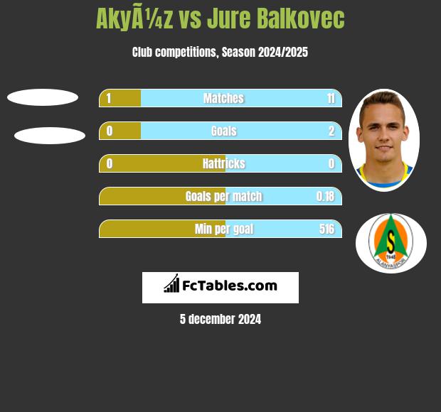 AkyÃ¼z vs Jure Balkovec h2h player stats