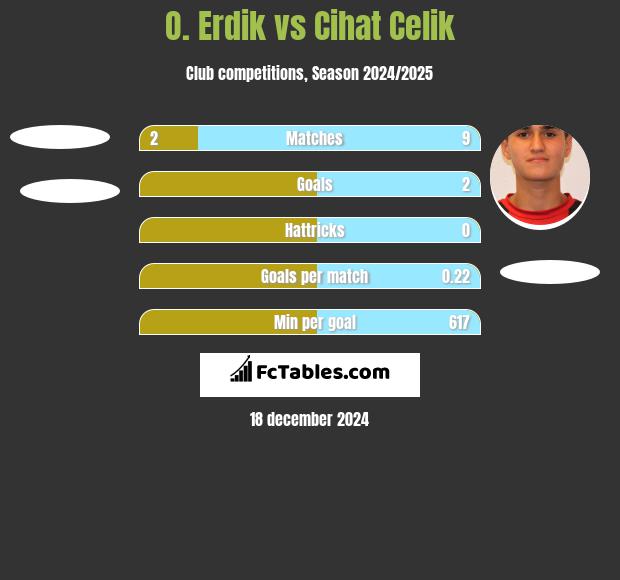 O. Erdik vs Cihat Celik h2h player stats