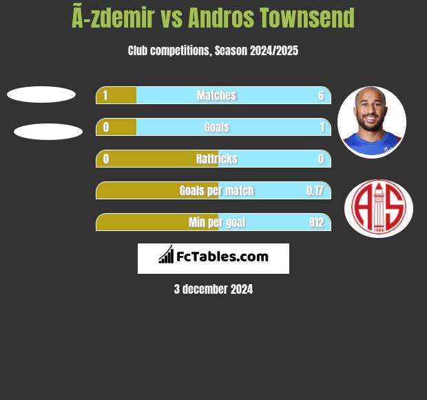 Ã–zdemir vs Andros Townsend h2h player stats