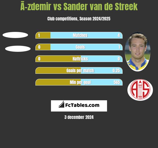 Ã–zdemir vs Sander van de Streek h2h player stats