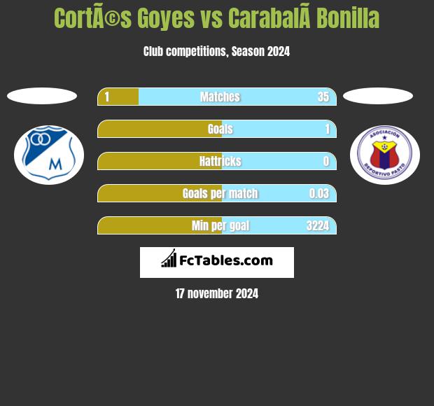 CortÃ©s Goyes vs CarabalÃ­ Bonilla h2h player stats