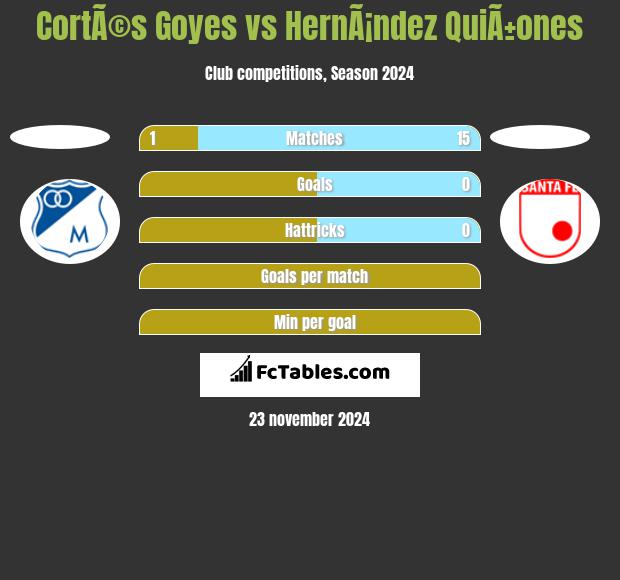 CortÃ©s Goyes vs HernÃ¡ndez QuiÃ±ones h2h player stats