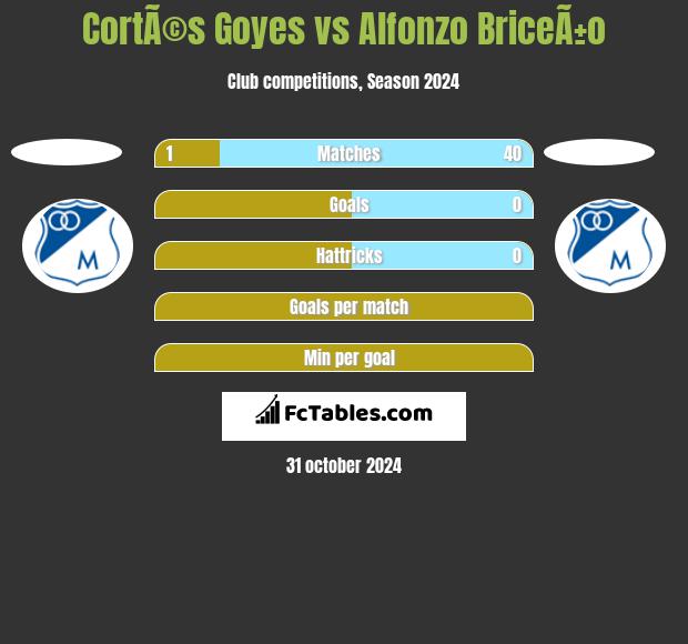 CortÃ©s Goyes vs Alfonzo BriceÃ±o h2h player stats