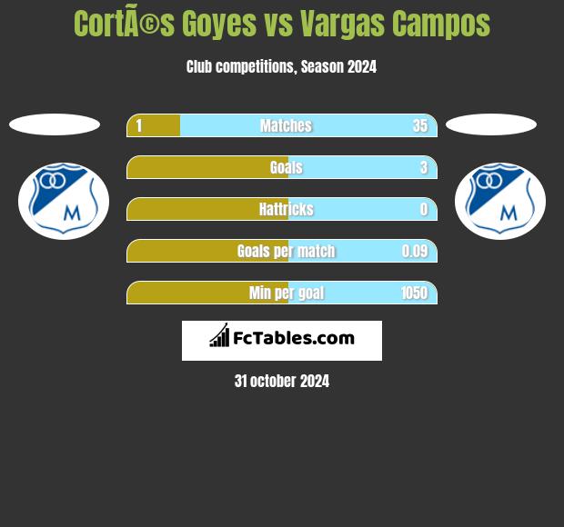 CortÃ©s Goyes vs Vargas Campos h2h player stats