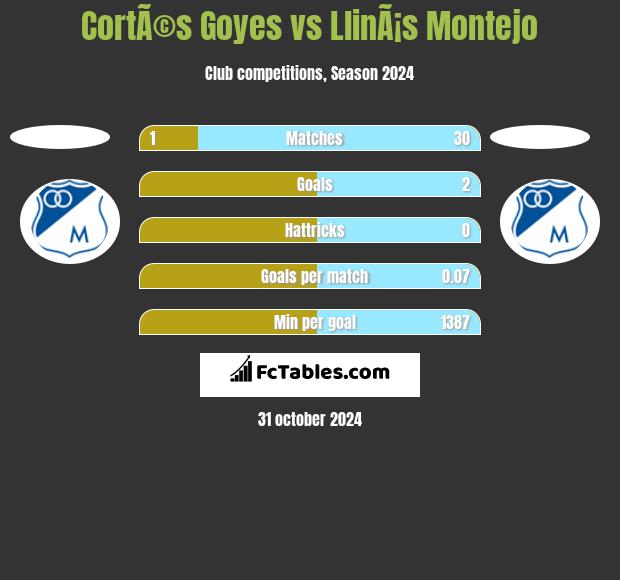 CortÃ©s Goyes vs LlinÃ¡s Montejo h2h player stats