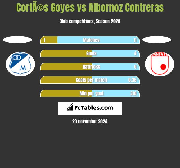 CortÃ©s Goyes vs Albornoz Contreras h2h player stats