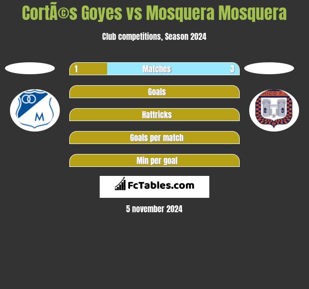 CortÃ©s Goyes vs Mosquera Mosquera h2h player stats