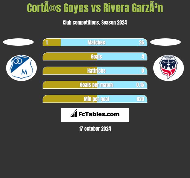 CortÃ©s Goyes vs Rivera GarzÃ³n h2h player stats